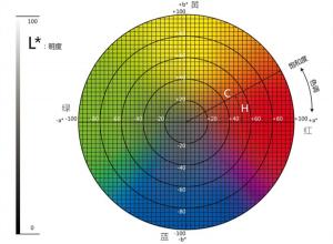 色差儀lab取值范圍？