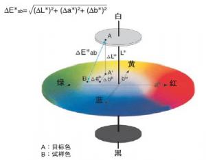 CIE1976顏色空間的測量與應用