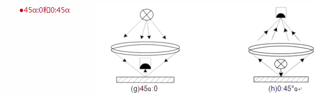 淺析色差儀照明和觀測幾何條件配圖4