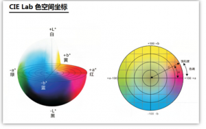 色差儀的顏色空間有哪幾種類型？