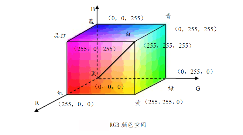 RGB顏色空間