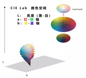 色差儀顏色的lab值是什么意思？lab值講解