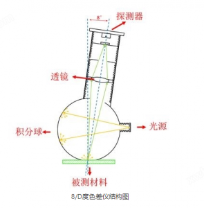 色差儀的d/8°結構與45/0°結構的區別