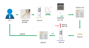 配色云-油漆涂料配色軟件，一鍵出配方