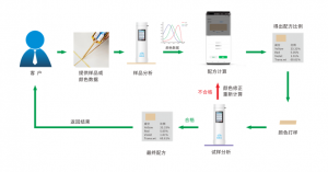 配色云汽車漆調(diào)色系統(tǒng)