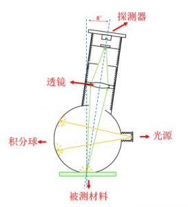 色差儀的光學(xué)結(jié)構(gòu)選擇與應(yīng)用