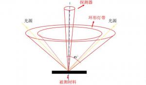 色差儀測(cè)量45/0和D/8區(qū)別，色差儀角度怎么劃分？