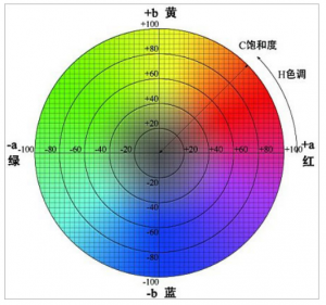 色差儀怎么看數值？