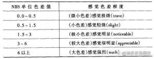 什么是色差？常用色差計(jì)算公式