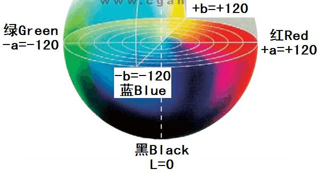 色差儀Lab值及數據分析 - 應用、原理、計算公式