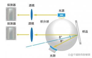 色差儀測(cè)量角度有哪些類(lèi)型，如何選擇測(cè)量角度？